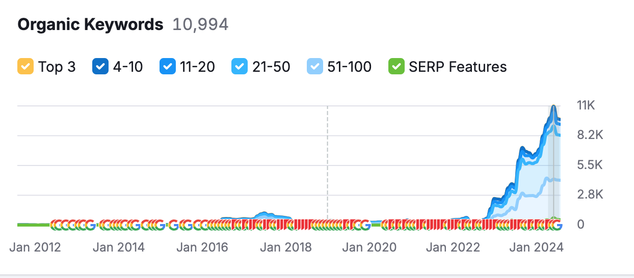 keywords growth for gclassdrivers