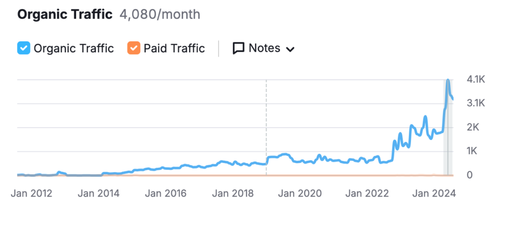 traffic growth for gclass