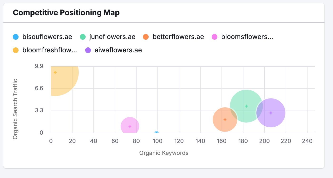 Aiwa Flowers Competitors