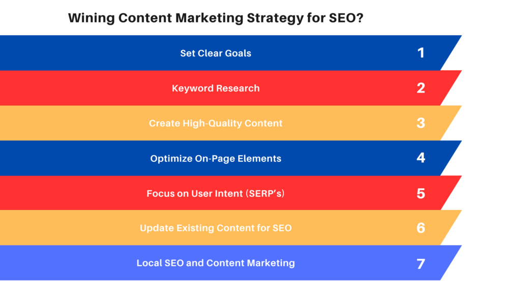 how to create winning content marketing strategy