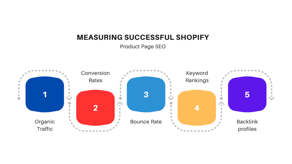 Measuring Success in Shopify Product Page SEO